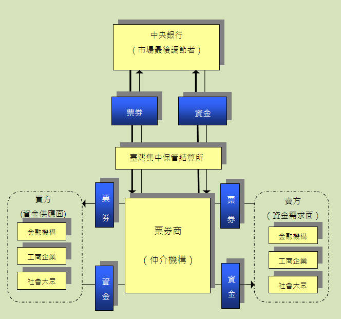 票券市場組織及業務系統圖